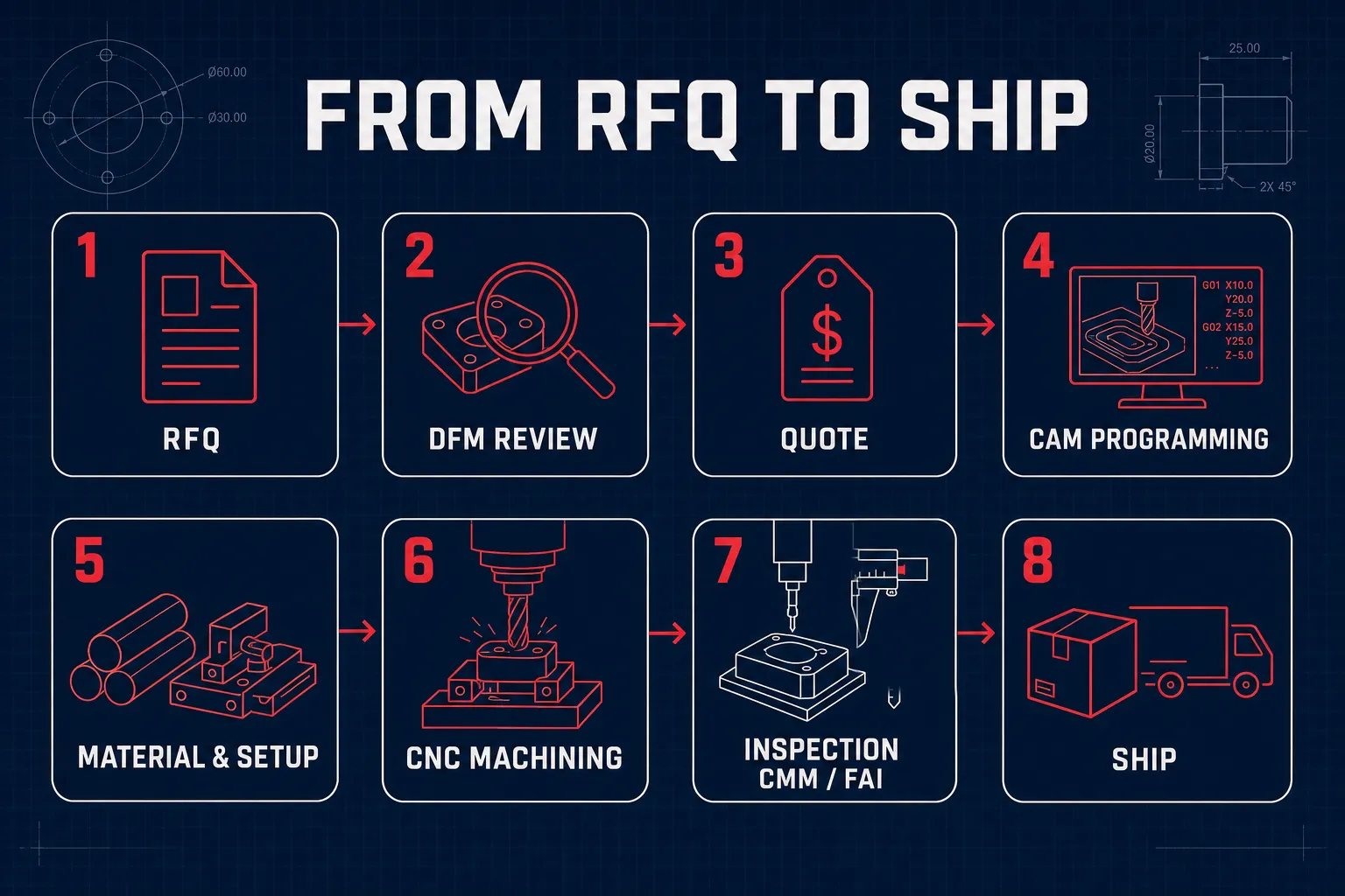 True Precision part lifecycle from RFQ to ship: 1 RFQ, 2 DFM review, 3 quote, 4 CAM programming, 5 material & setup, 6 CNC machining, 7 inspection (CMM / AS9102 FAI), 8 ship.