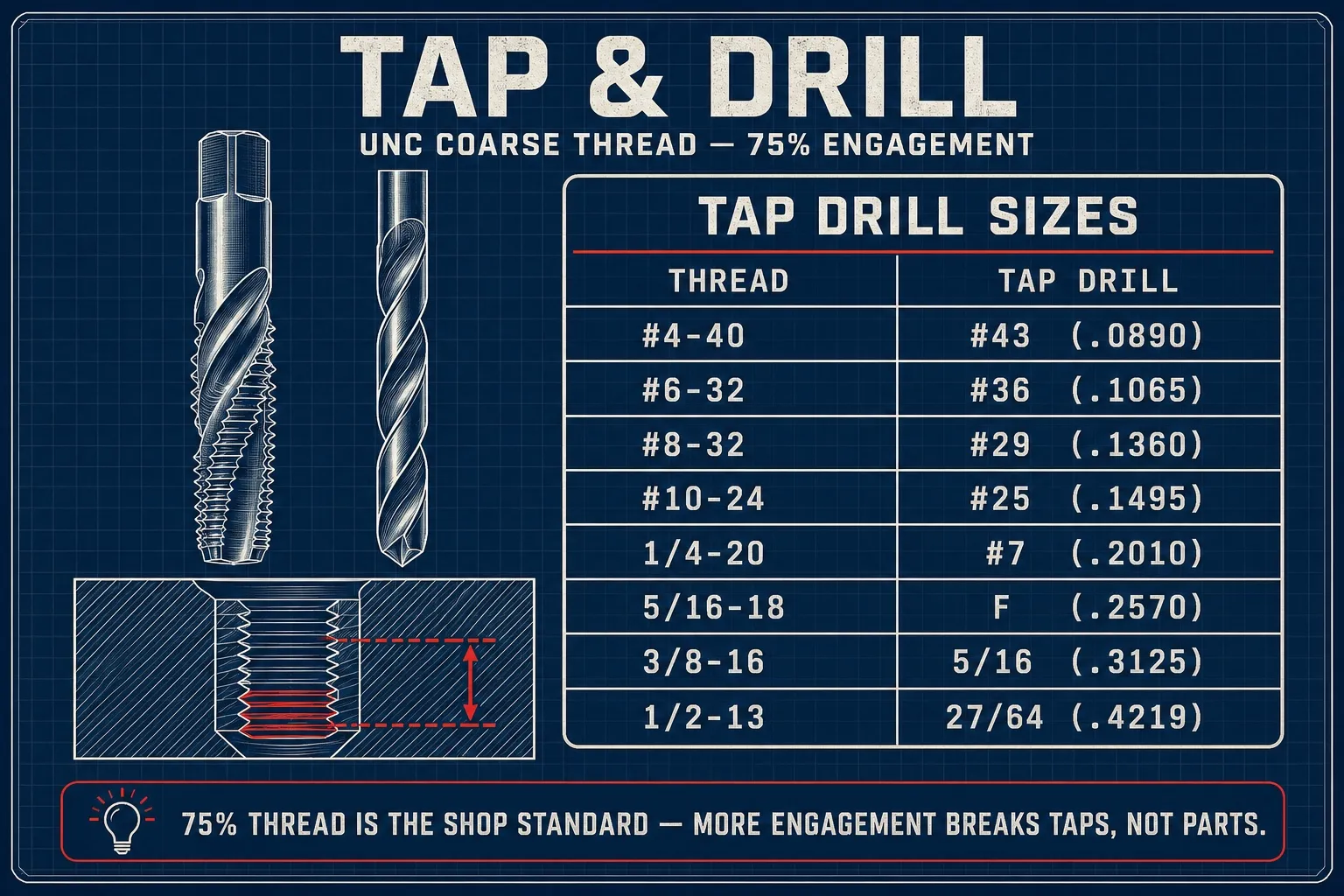 Tap and drill chart: engraved drawings of a spiral-flute tap, a twist drill, and a cross-sectioned blind tapped hole, beside a table of UNC coarse tap drill sizes from #4-40 (#43 drill, .0890 inch) through 1/2-13 (27/64 drill, .4219 inch) at 75 percent thread engagement.