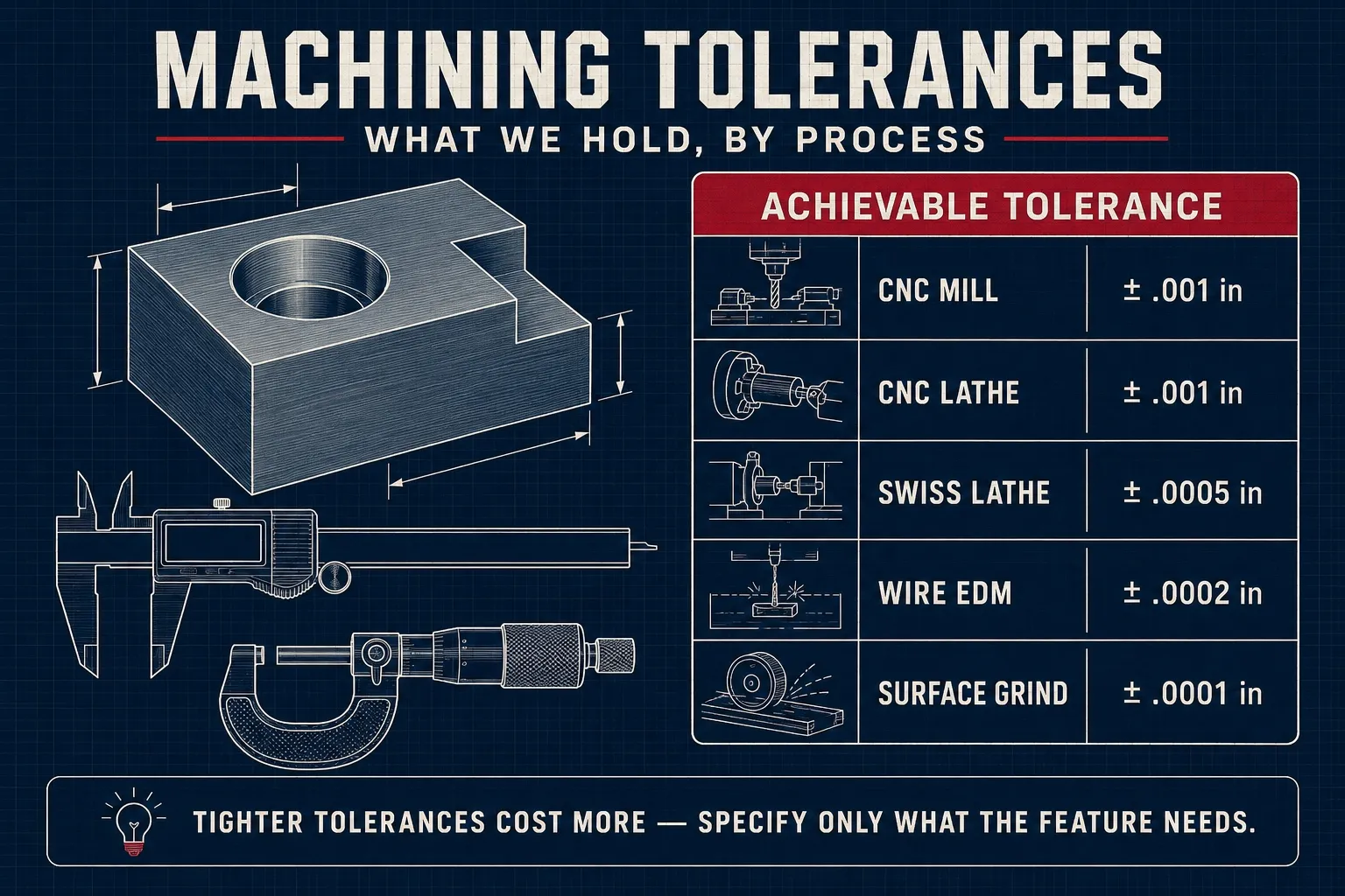 Machining tolerances practical chart: an illustrated machined block with a digital caliper and micrometer, and an 'achievable tolerance' panel listing CNC mill ± .001 inch, Swiss lathe ± .0005 inch, wire EDM ± .0002 inch, and surface grinding ± .0001 inch.