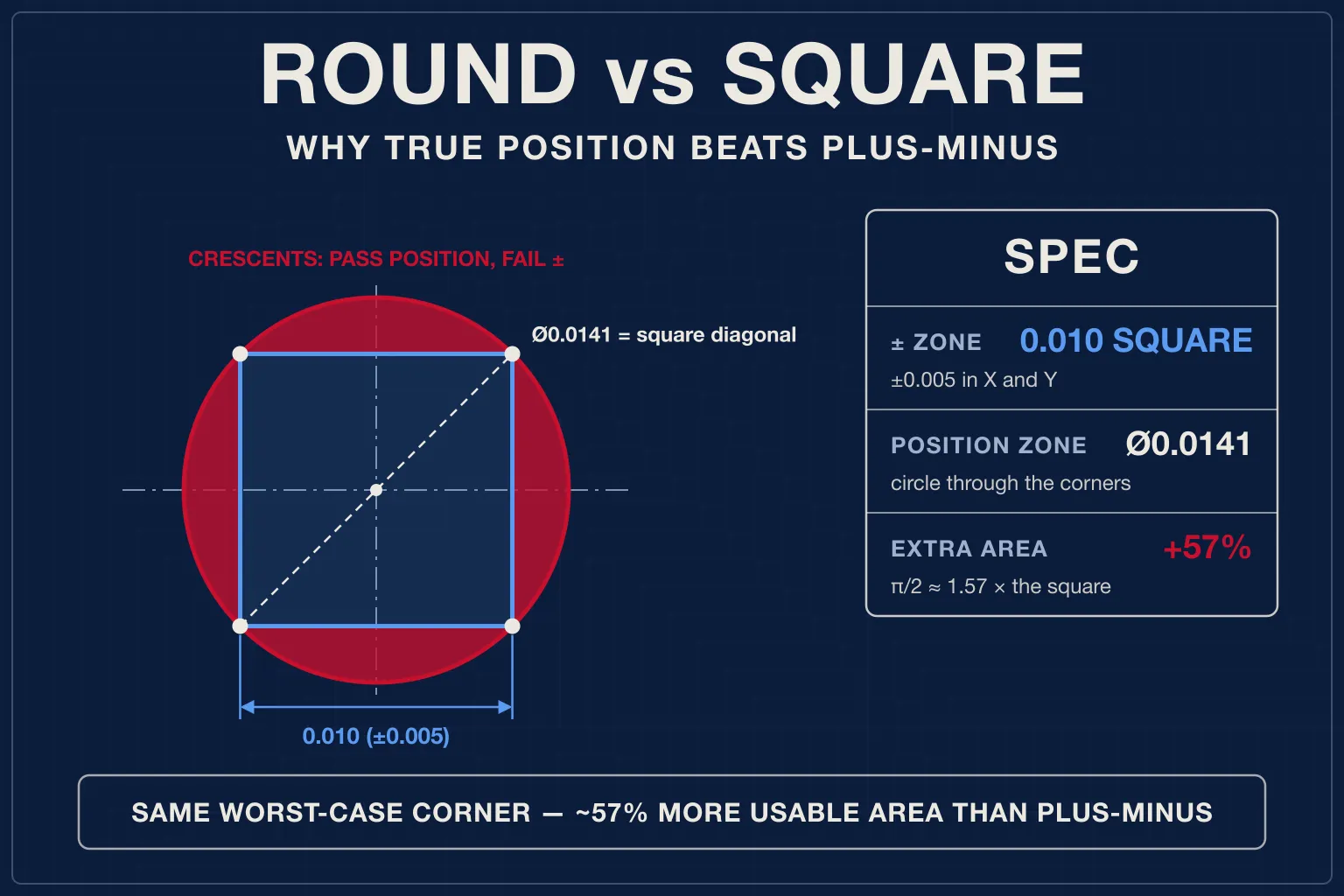 Round versus square: on a machined surface, a crimson round position tolerance zone circumscribes a smaller blue square plus-minus coordinate zone, touching its four corners; the extra crescent areas show the round zone gives more usable area than plus-minus.