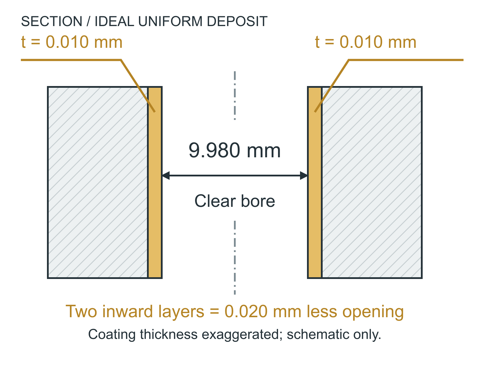 The same bore after an ideal uniform deposit. Gold layers project into the opening from both walls. The finished opening is 9.980 mm, reduced by 0.020 mm total.