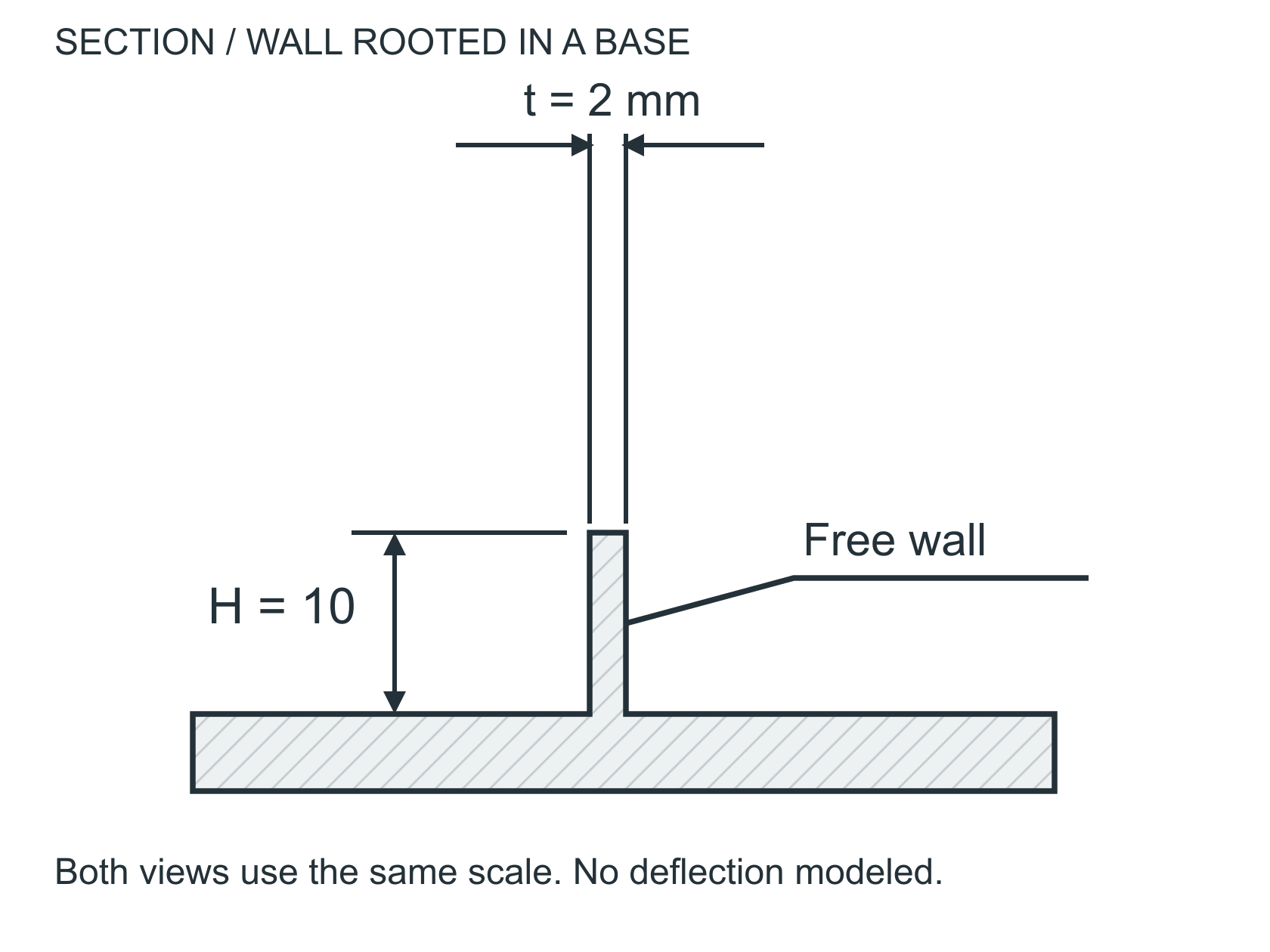 Same-scale section of a 10 mm high, 2 mm thick wall rooted in a base. Both height and thickness are dimensioned.