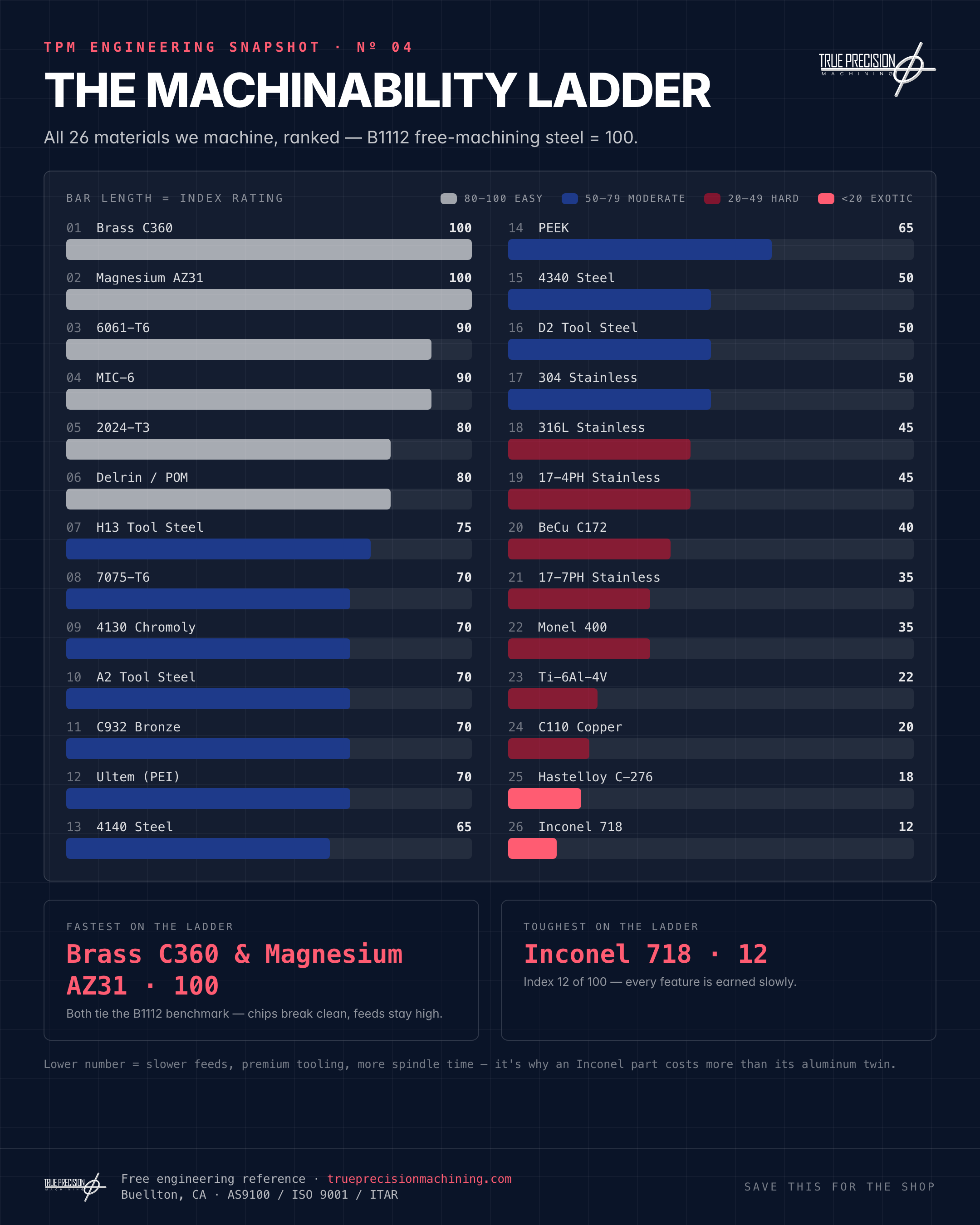 The Machinability Ladder infographic preview