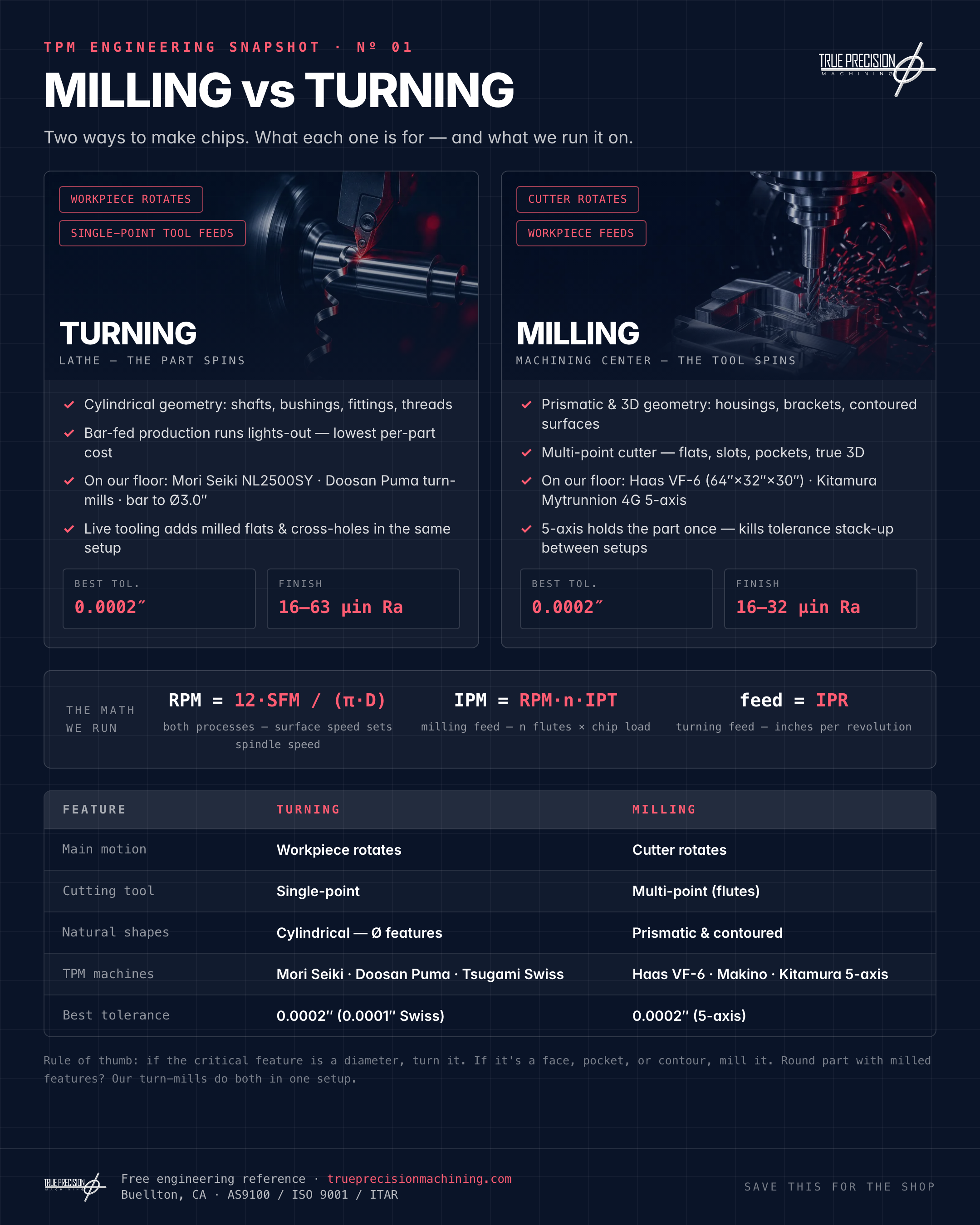 Milling vs Turning infographic preview
