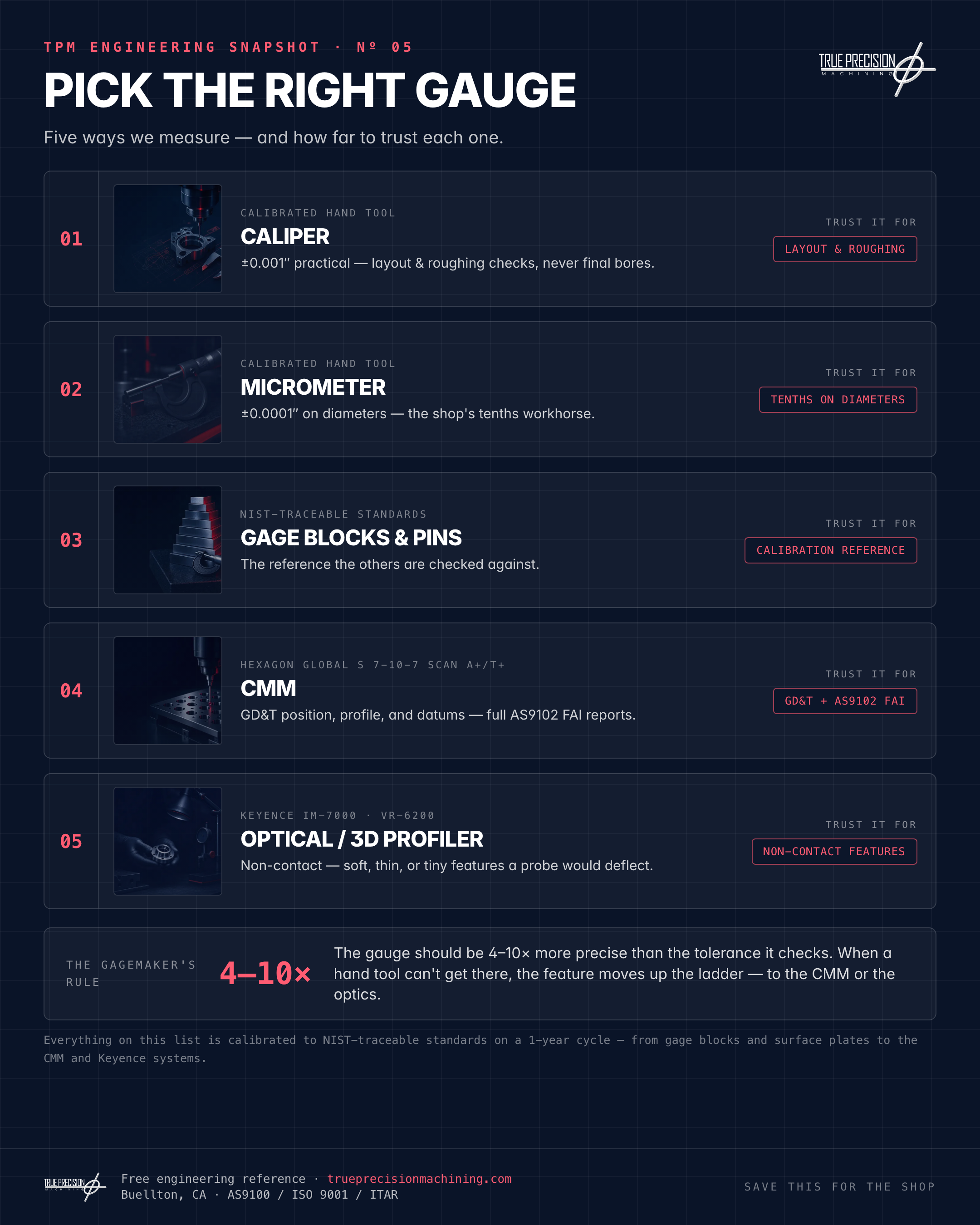 Pick the Right Gauge infographic preview