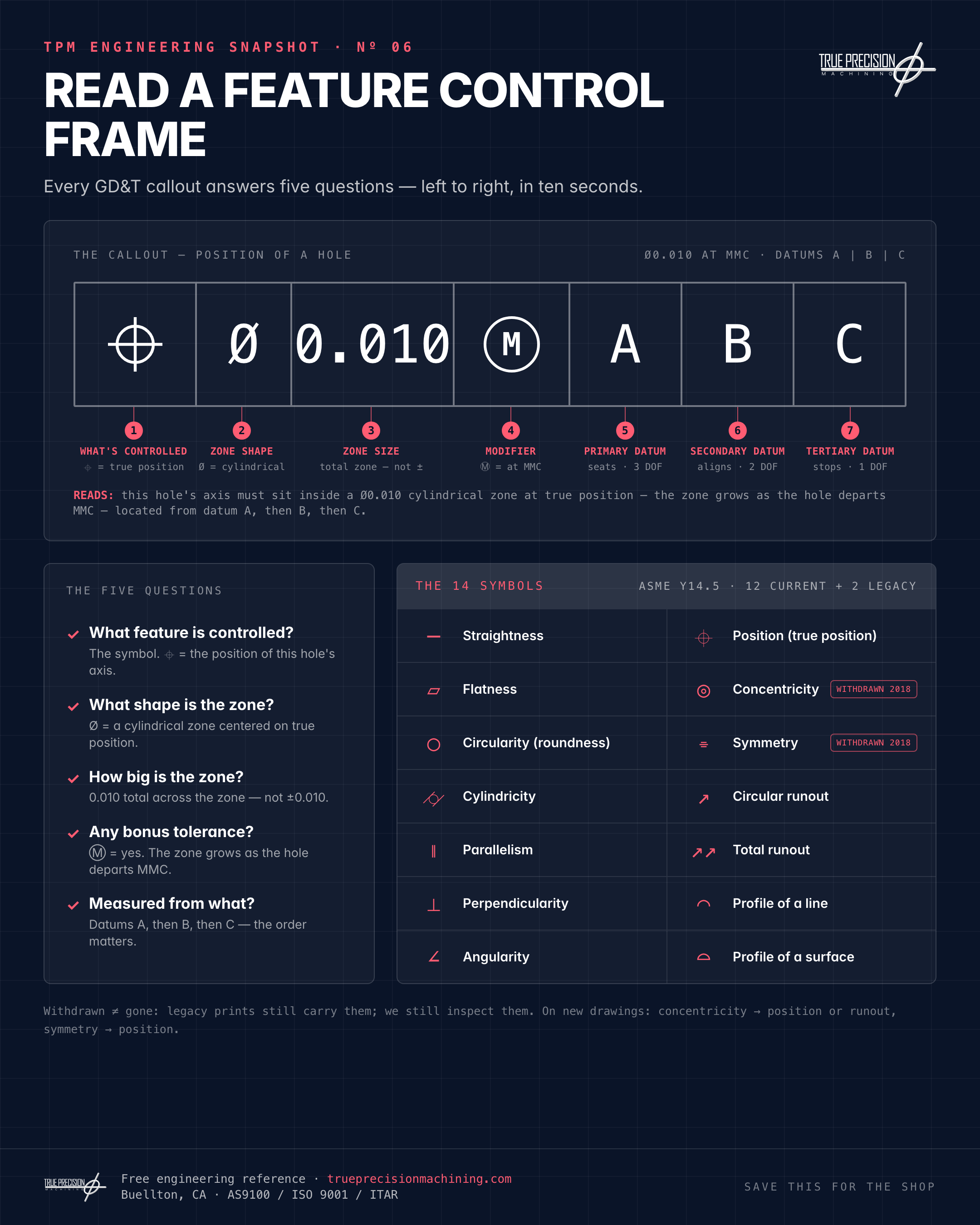 Read a Feature Control Frame infographic preview