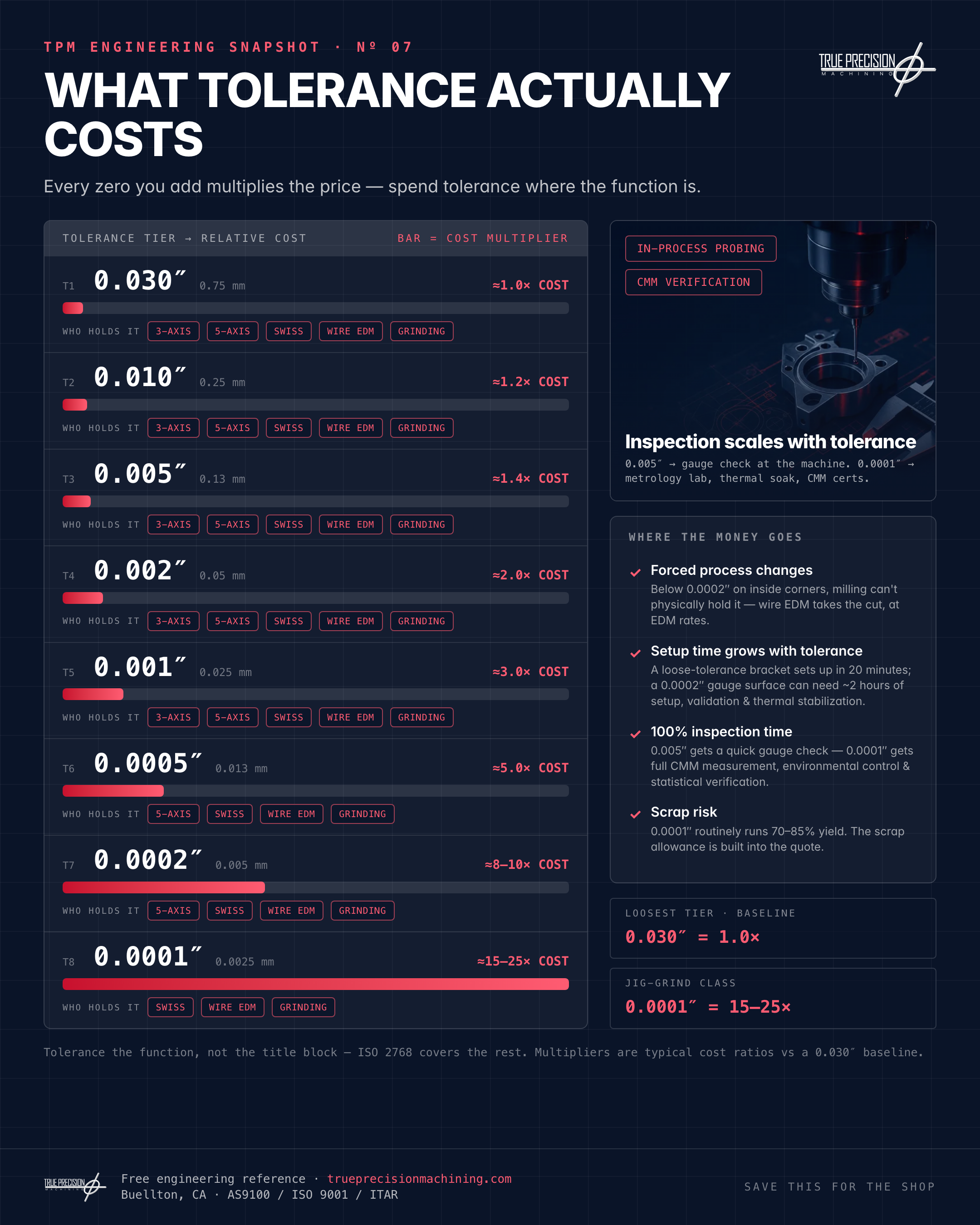 What Tolerance Actually Costs infographic preview