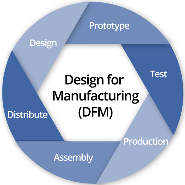 Design for Manufacturing